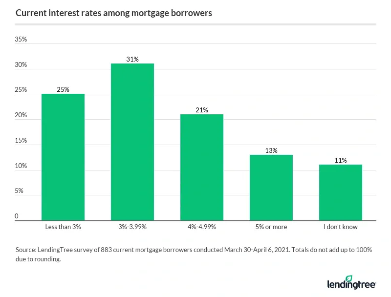 34% of homeowners have a 4% mortgage rate or higher.