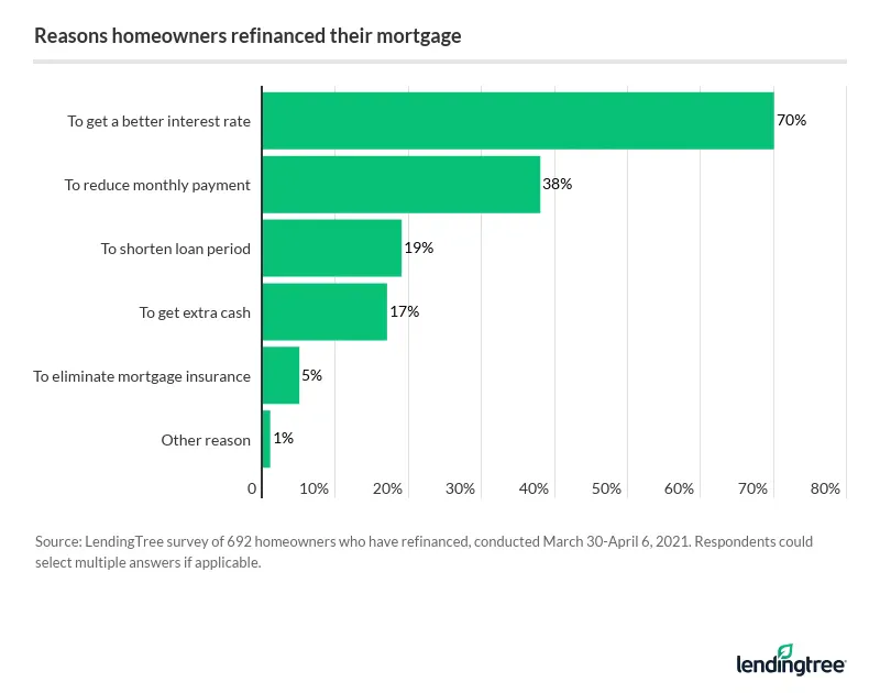 70% of homeowners refinance their mortgages to get a better interest rate.