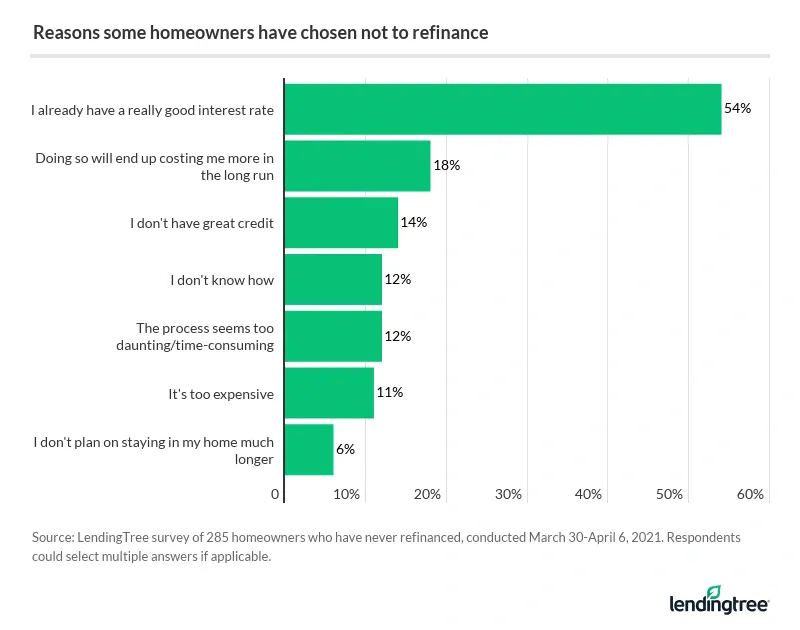 54% of people who never refinanced their homes said they already had a good interest rate.