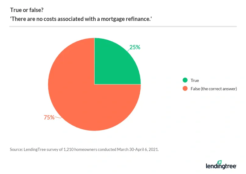 25% of homeowners think refinancing a mortgage is free.