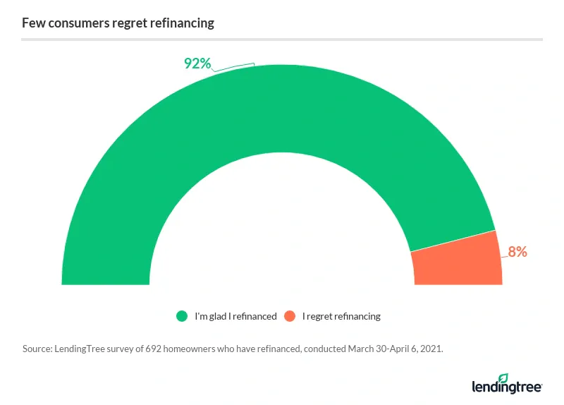 92% of consumers are happy with their decision to refinance.