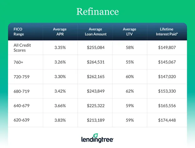 The average refinance mortgage APR for June 2021 is 3.35%, but buyers with a credit score of 760 and above get lower.