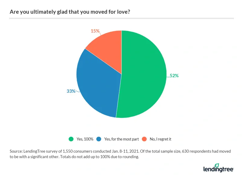 33% have regretted moving for love.