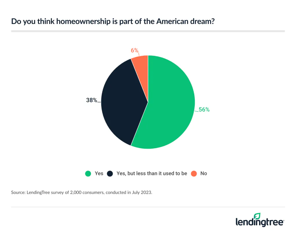 94% of consumers say owning a home is part of the American dream.