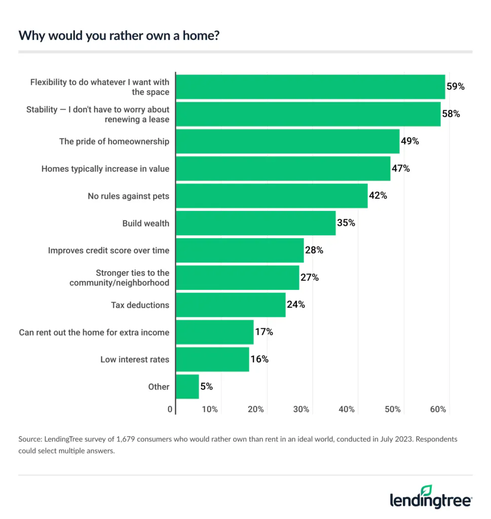 Consumers who would rather own than rent cite flexibility as the main reason why they prefer to own.