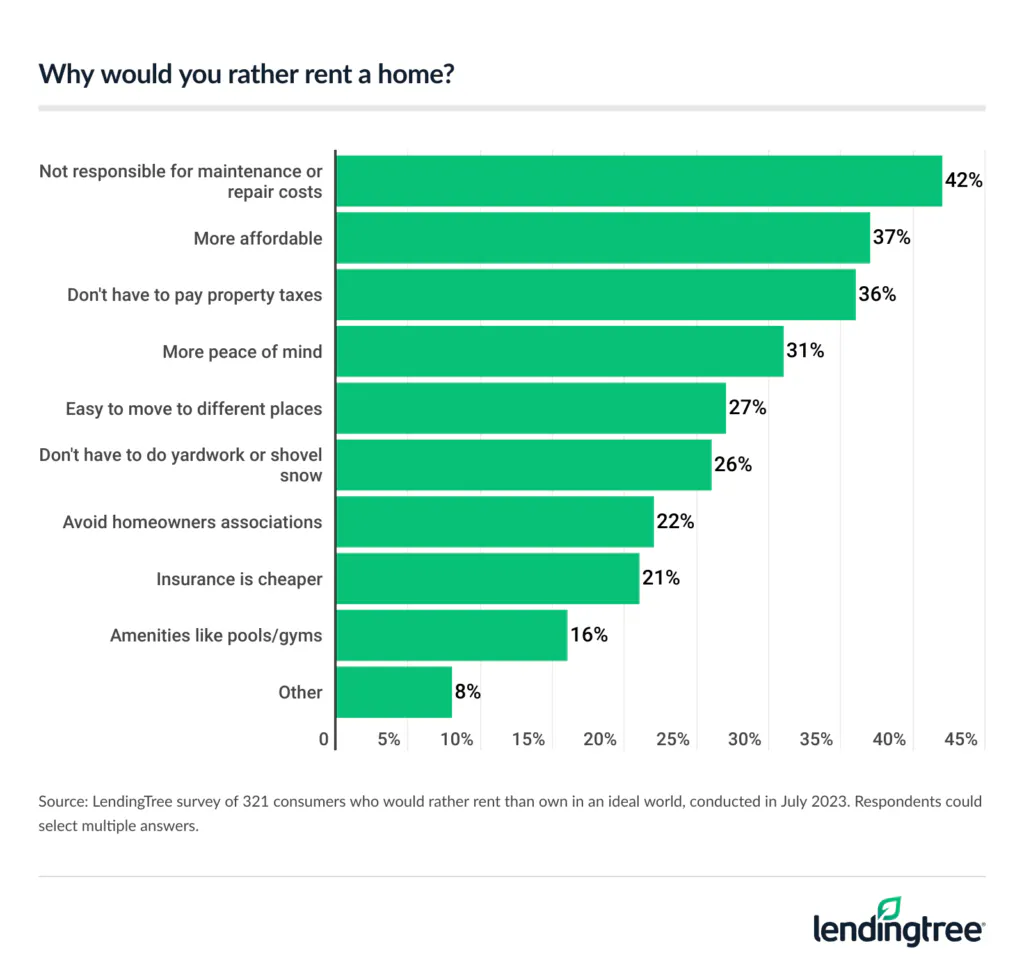 Consumers who would rather rent than own cite not being responsible for maintenance or repair costs as the main reason why they prefer to rent.