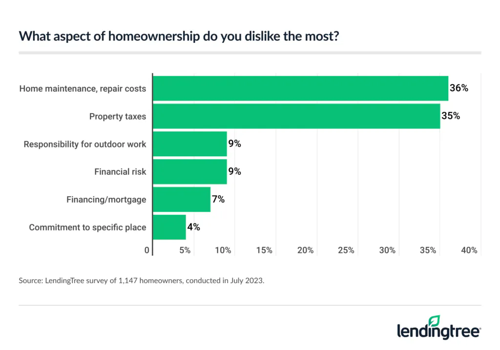 Homeowners cite home maintenance and repair costs as what they dislike most about owning a home.