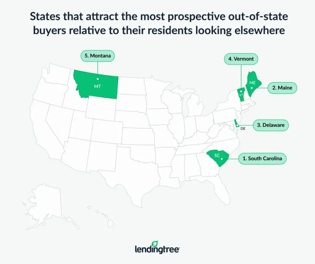 South Carolina, Maine and Delaware are the states that attract the most prospective out-of-state buyers relative to their residents looking elsewhere.