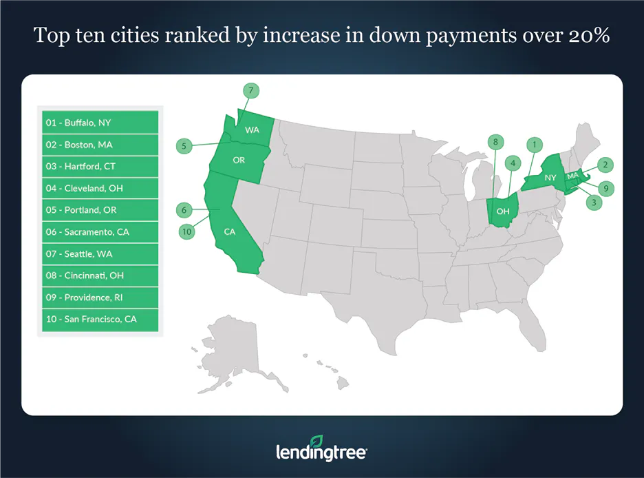 The cities with the highest increase in down payments over 20% were Buffalo, NY; Boston, MA; and Hartford, CT.