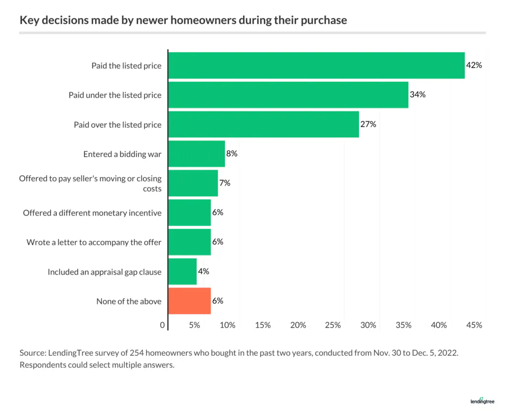 42% of homeowners who purchased in the past two years say they paid the listing price. 34% paid under the listing price.