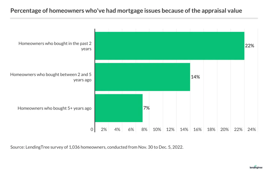 22% of homebuyers in the past two years have had mortgage issues due to appraisal value.