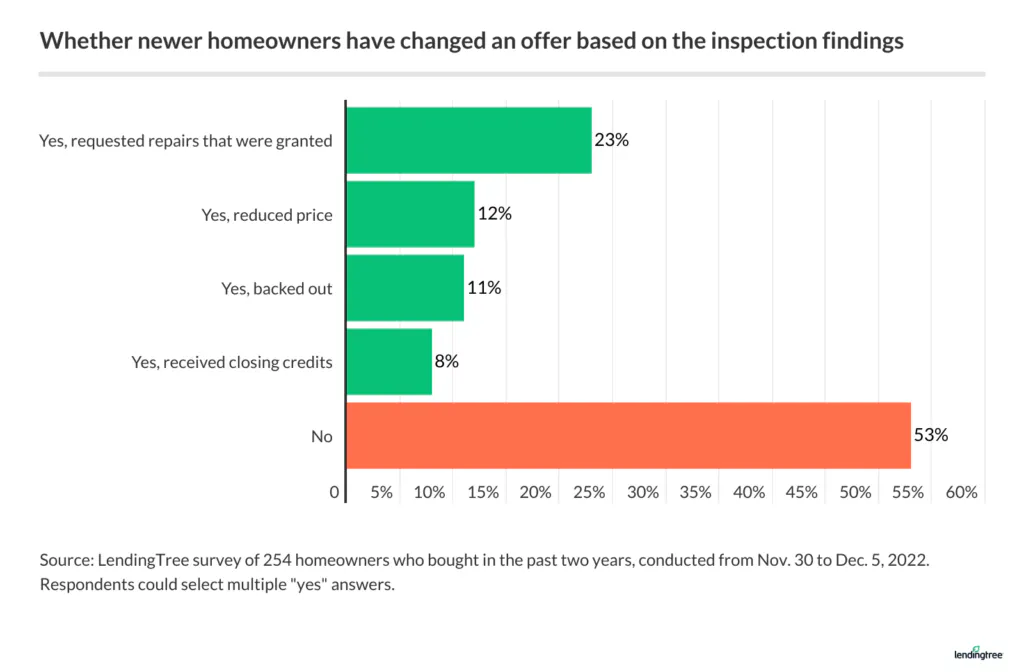 47% of recent buyers changed their offer based on home inspection findings.