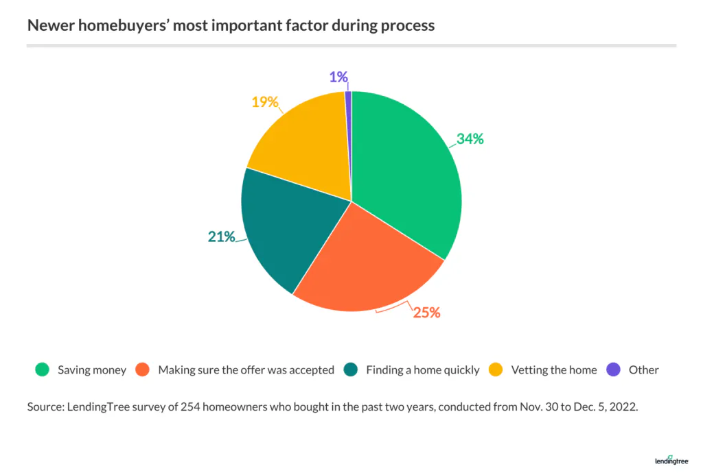34% of homebuyers cited saving money as the most important factor in the homebuying process.