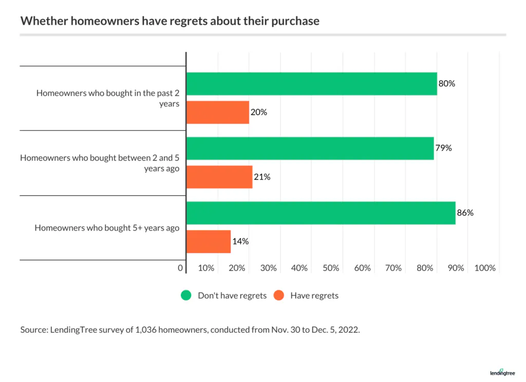 A large percentage of homeowners who purchased their home within the past five years don't regret their purchase.