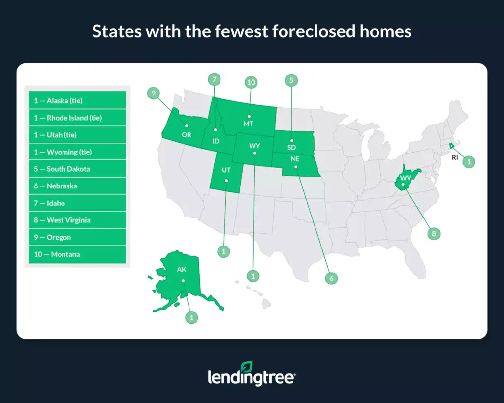 Alaska, Rhode Island, Utah and Wyoming have the lowest number of foreclosed homes.