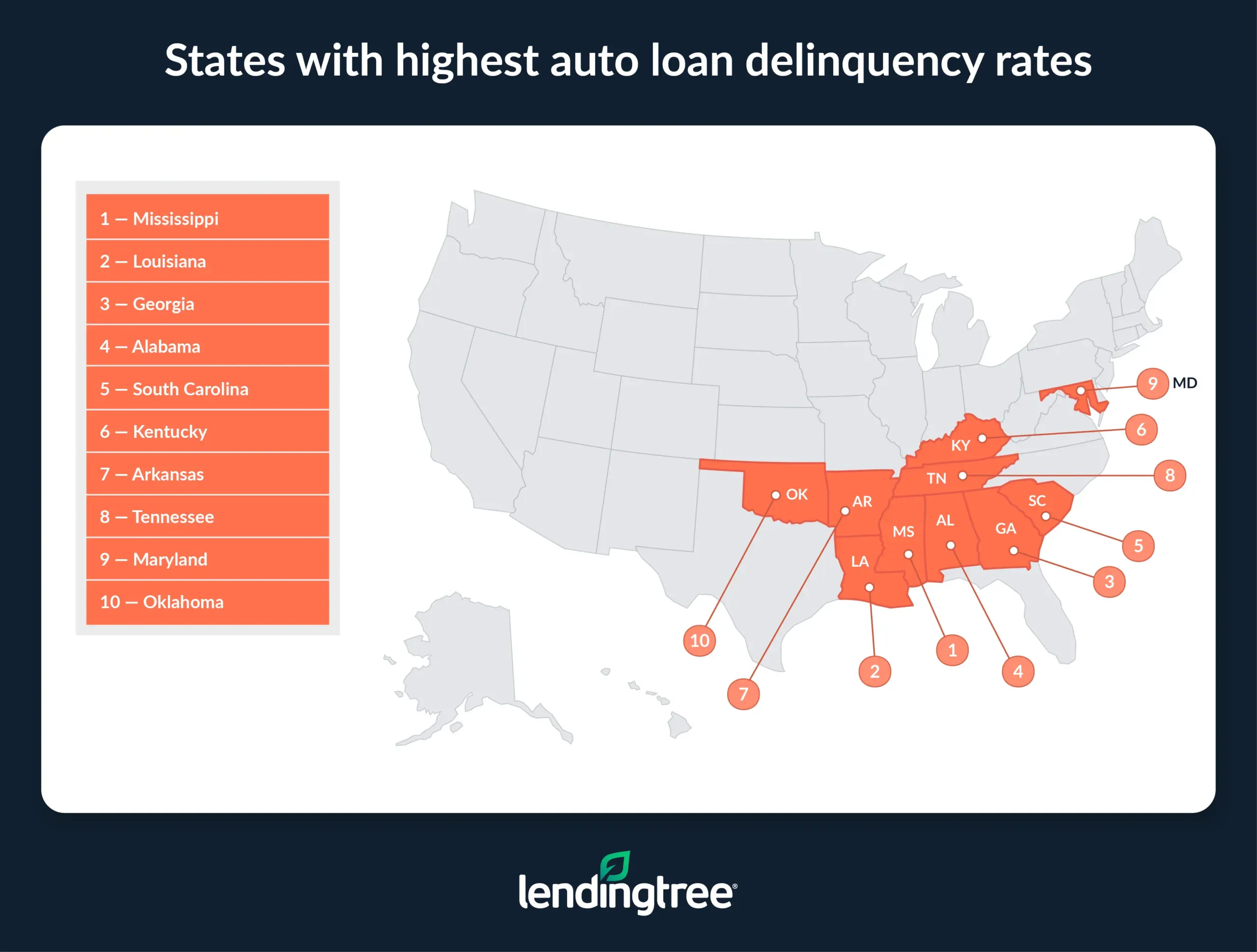 Mississippi, Louisiana and Georgia are the states with the highest auto loan delinquency rates.