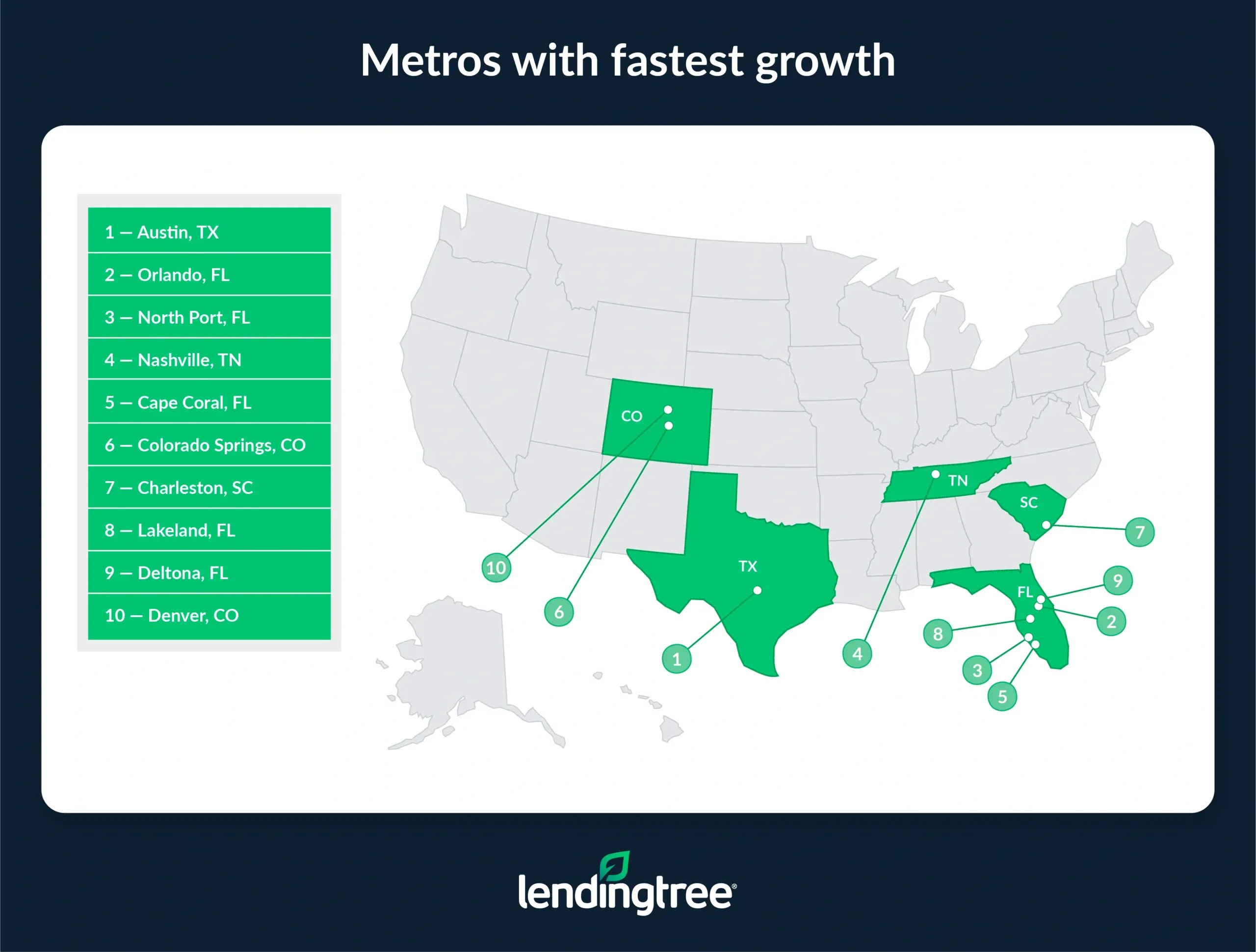 The metros with the fastest growth are Austin, TX; Orlando, FL; and North Port, FL.