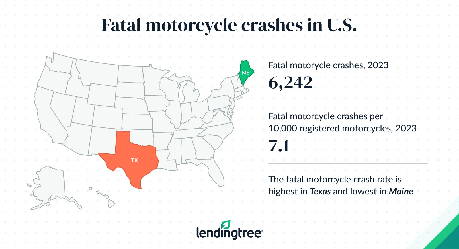 The fatal motorcycle crash rate is highest in Texas and lowest in Maine.