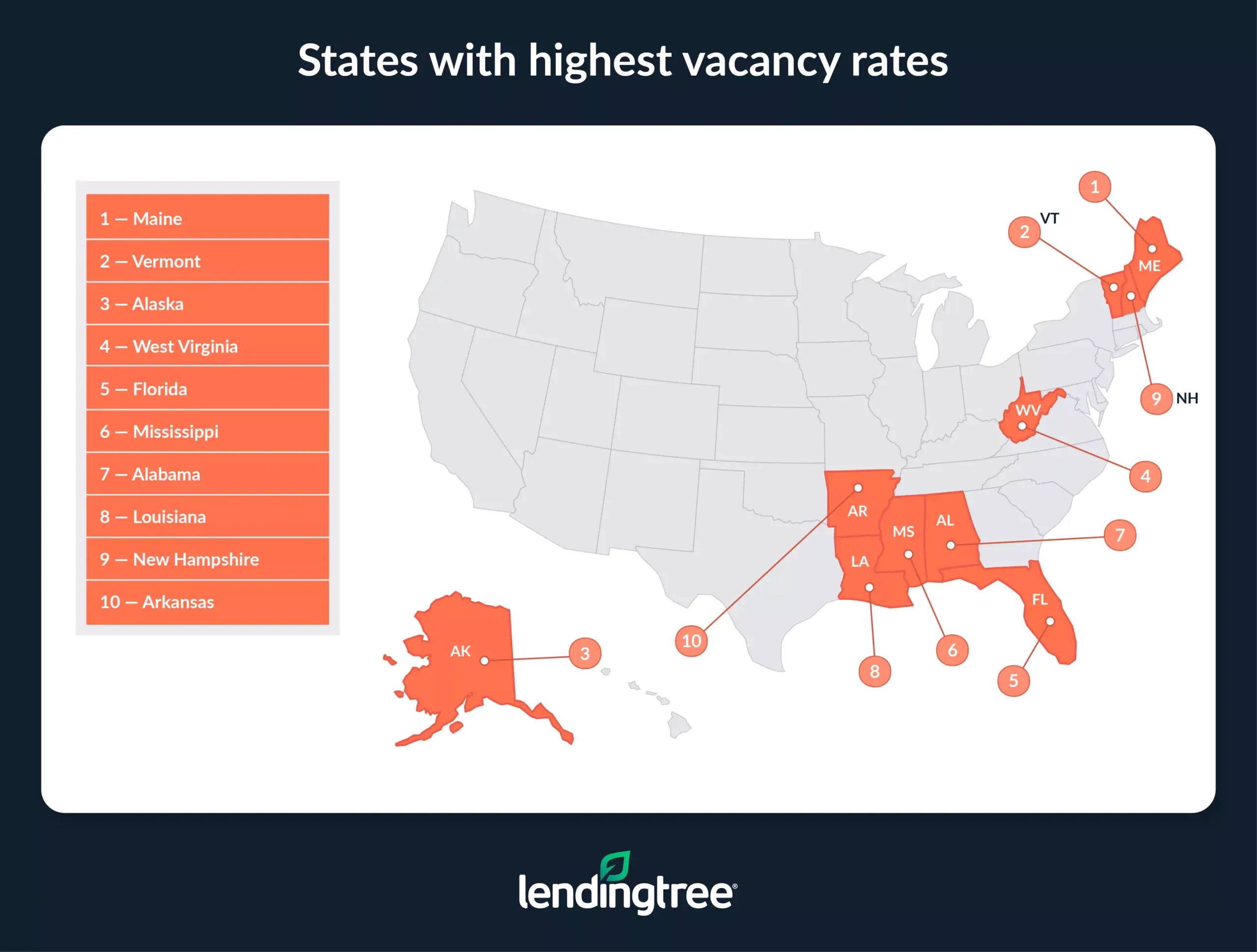 The states with the highest vacancy rates are Maine, Vermont and Alaska.
