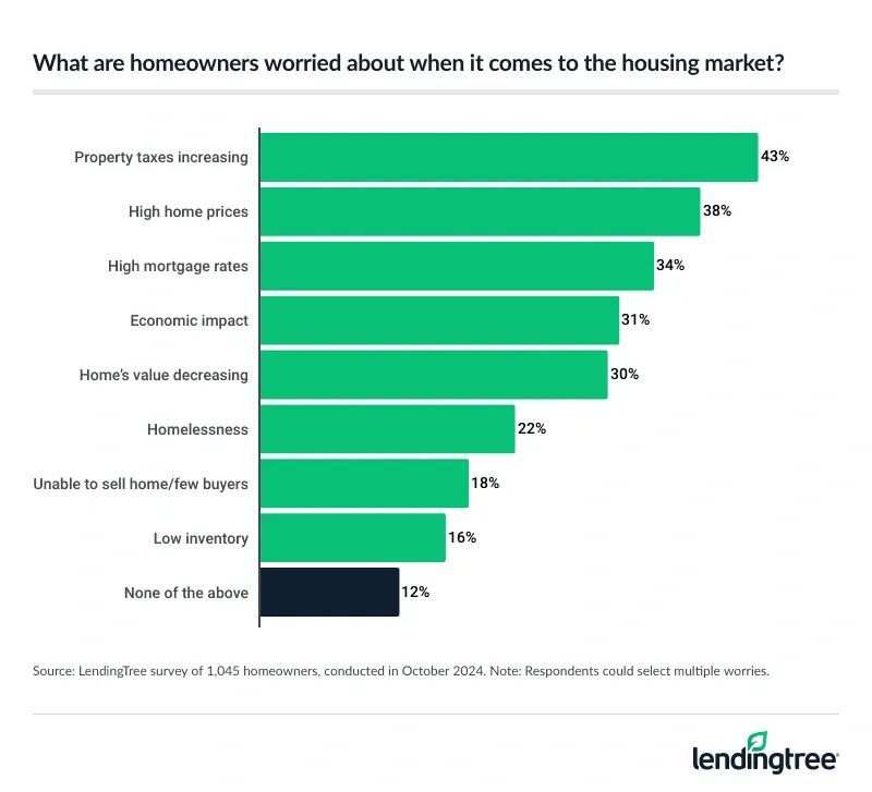Homeowners' biggest housing market concerns are increasing property taxes and high home prices and mortgage rates.