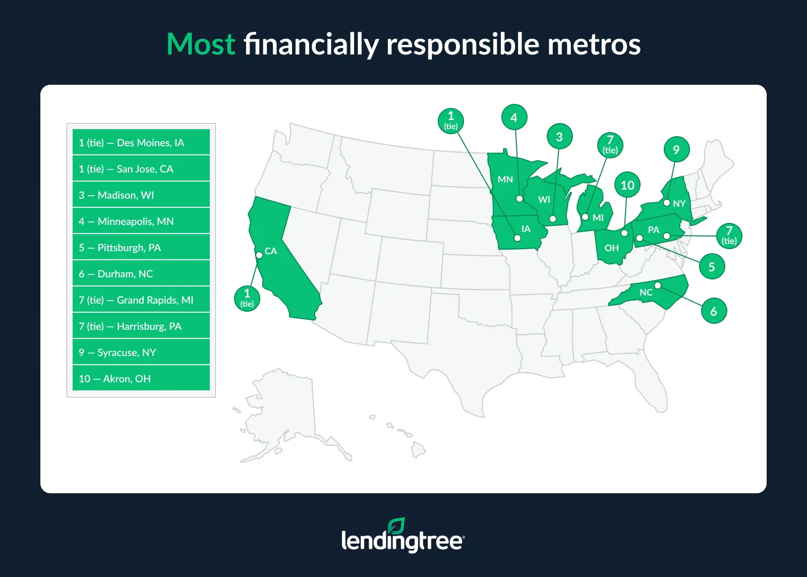 The most financially responsible metros are Des Moines, IA; San Jose, CA; and Madison, WI.