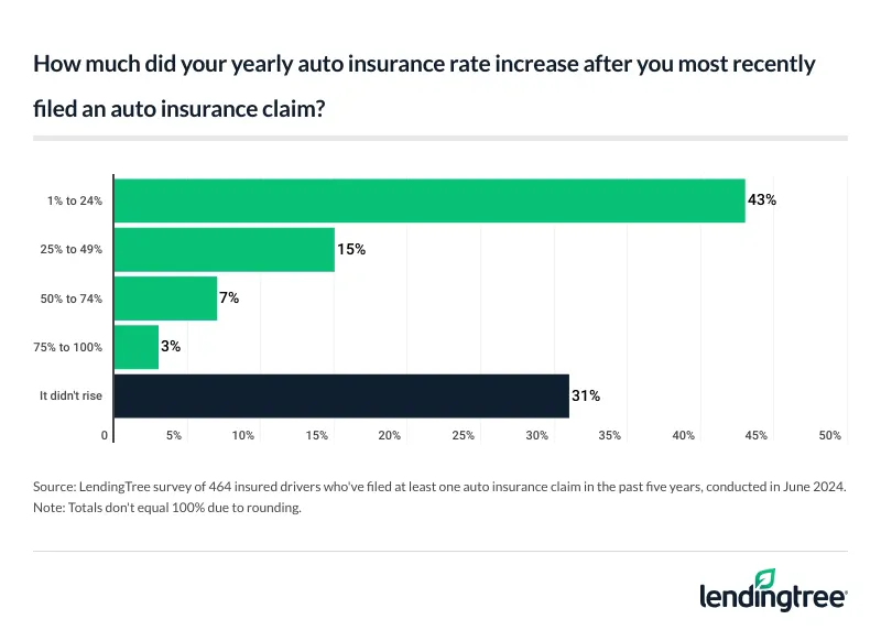 26% of those who’ve filed a claim say their annual insurance rate increased by at least 25% after their most recent claim.
