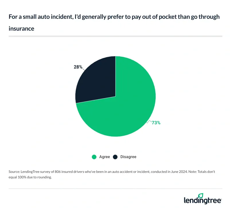 Among insured drivers, 73% of those in an incident would generally prefer to pay out of pocket for a small auto incident.