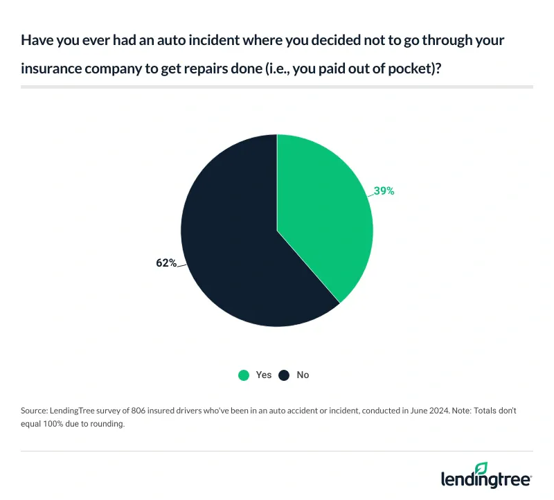 Among insured drivers who’ve been in an accident or incident, 39% have at some point chosen not to go through their insurance company to get repairs done.