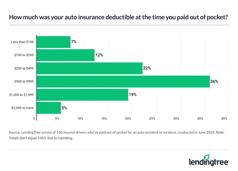 76% of driver who have paid out of pocket had a deductible of less than $1,000 when they did so.
