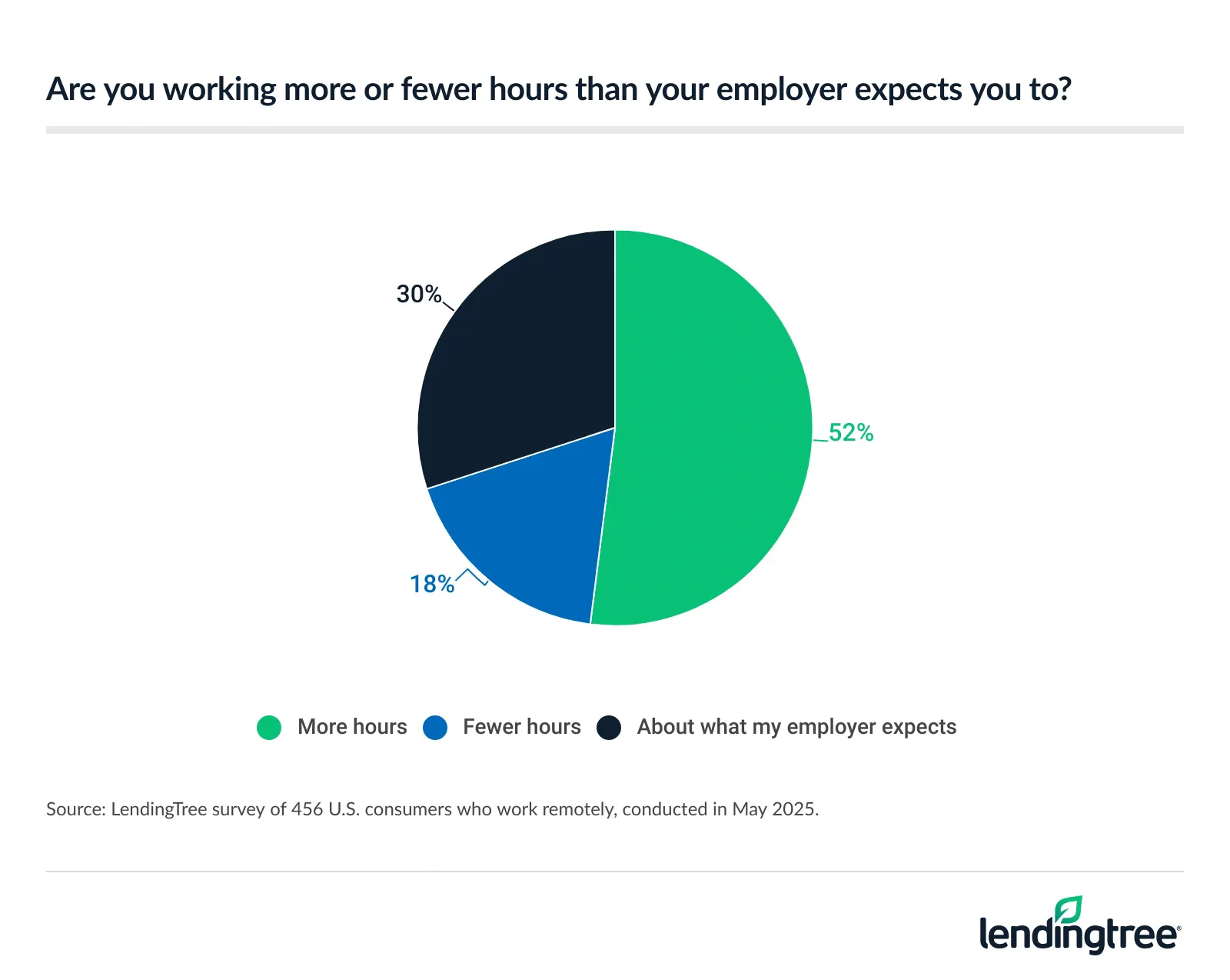 52% of remote workers are working more hours than their employer expects them to.
