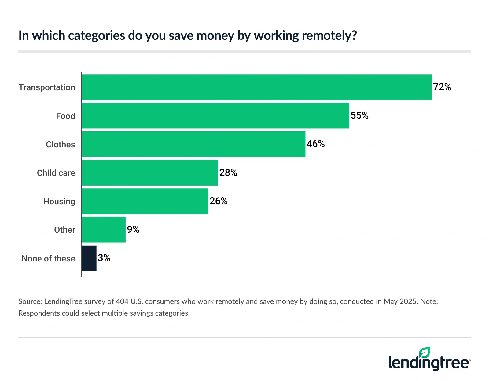 Among remote workers who save money by doing so, 72% save on transportation.