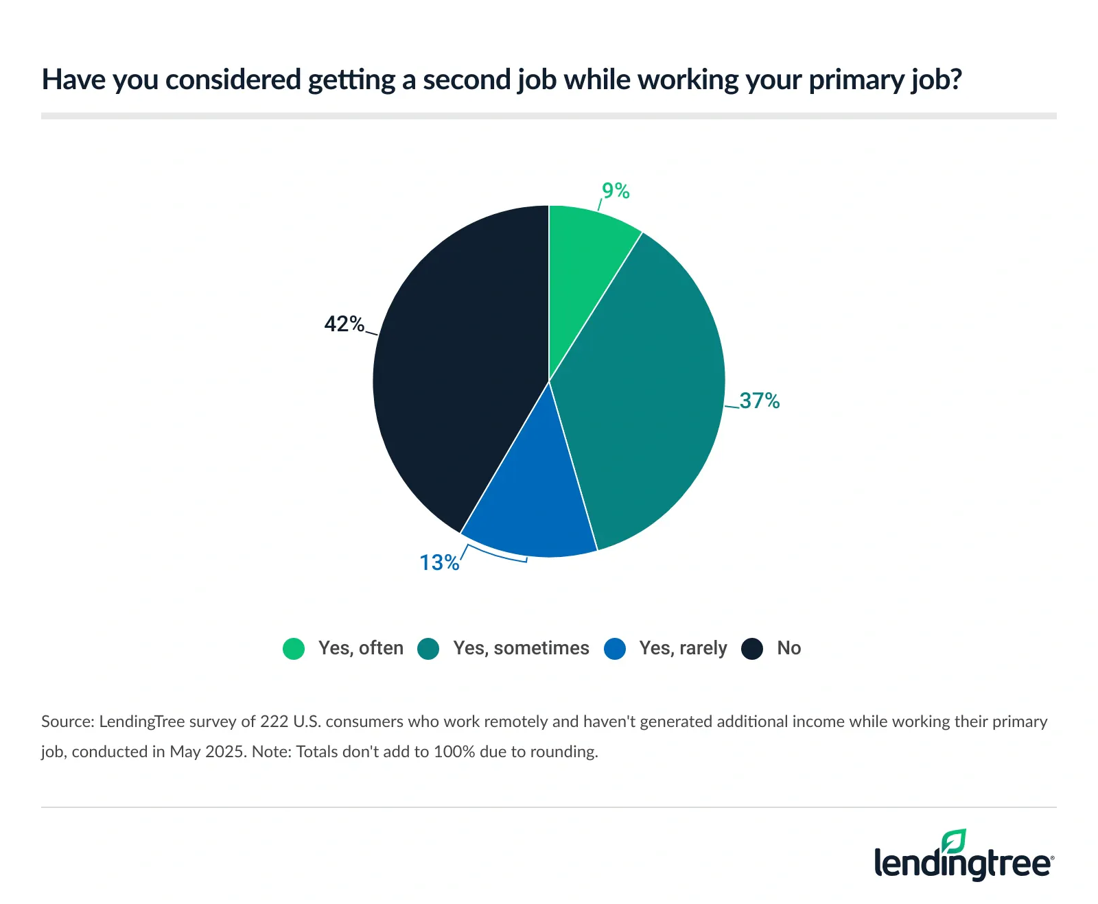 59% of remote workers who haven't generated additional income while working their primary job say they've considered getting a second job while working their primary job.