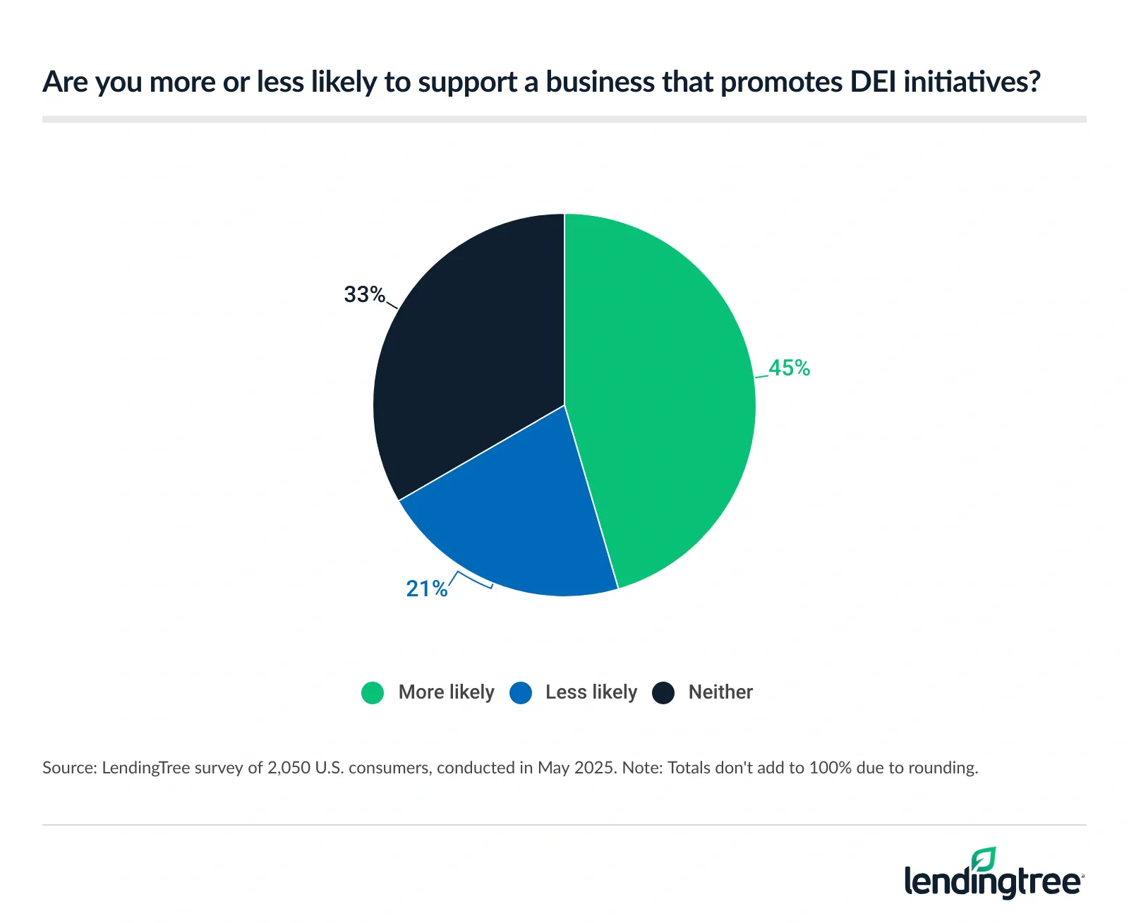 45% of Americans are more likely to support a business that promotes DEI initiatives.