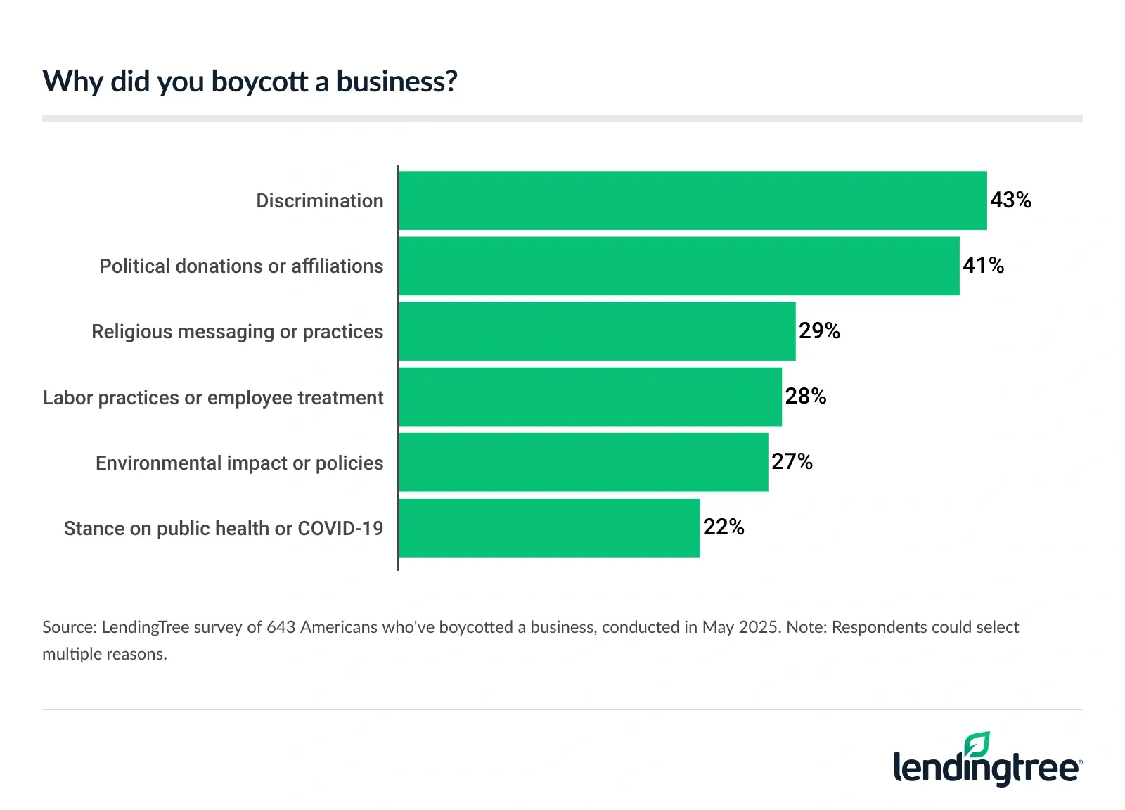 43% of Americans who've boycotted a business say they did because of discrimination.
