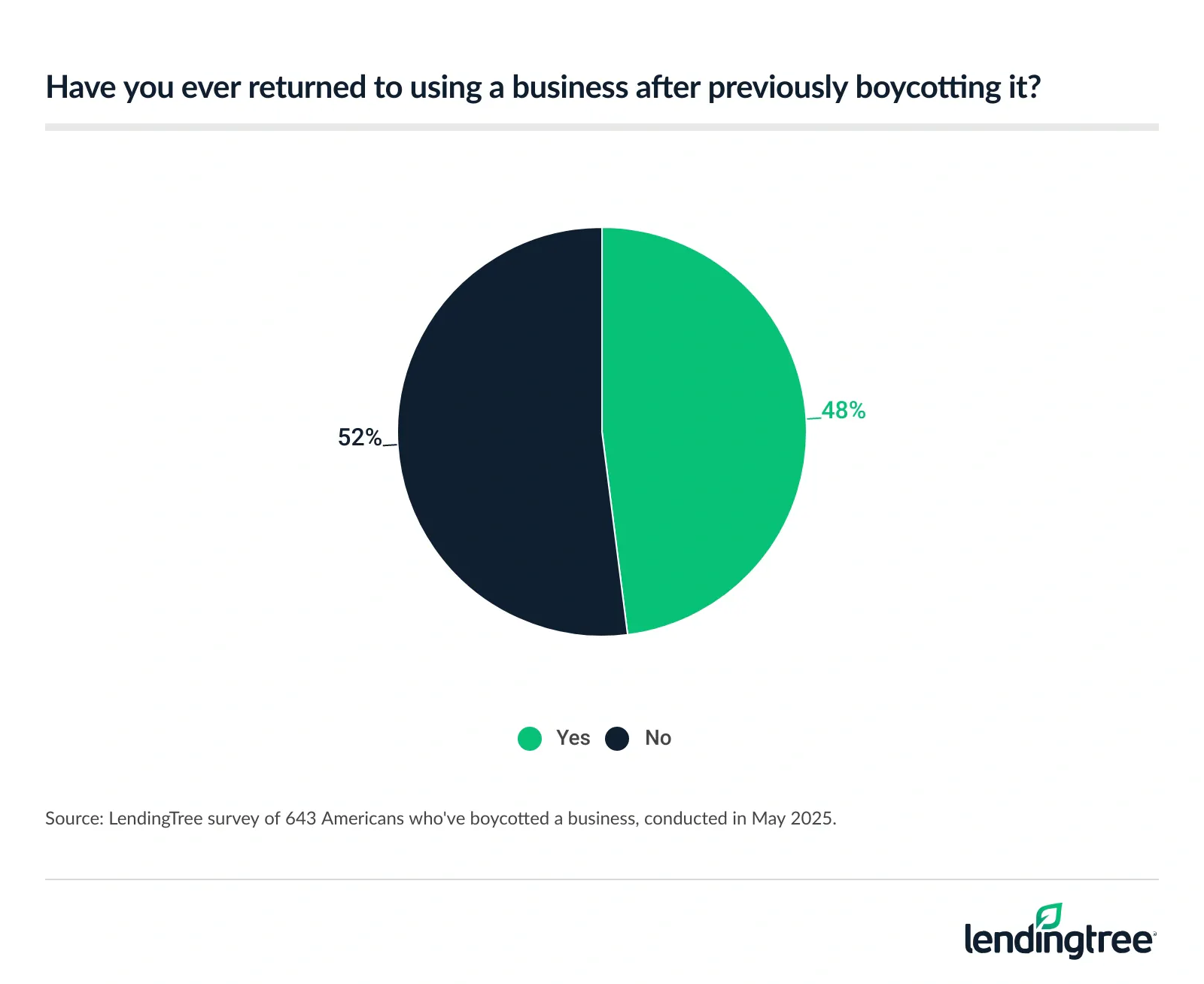 48% of Americans who've boycotted a business have returned to using that business after doing so.
