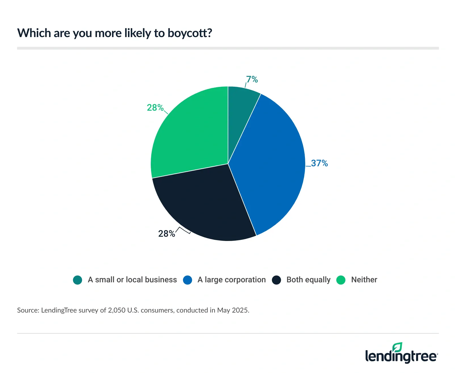 37% of Americans say they're more likely to boycott a large corporation.