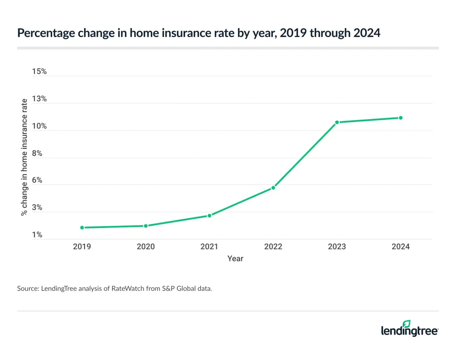 Percentage change in home insurance rates by year, 2019 through 2024.
