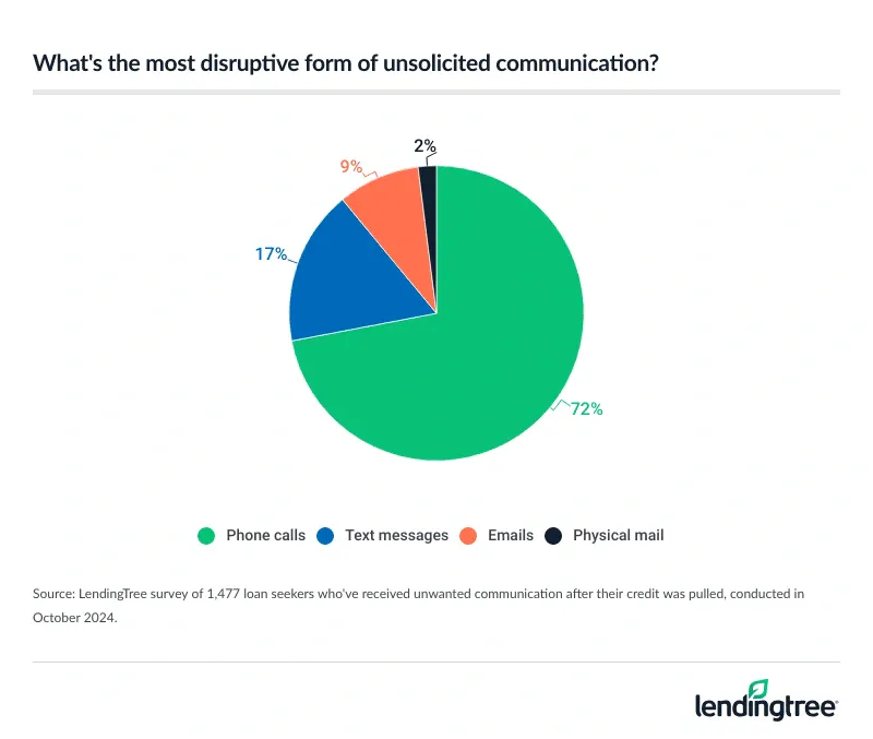 72% of loan seekers who've received unwanted communication after their credit was pulled say phones are the most disruptive form.