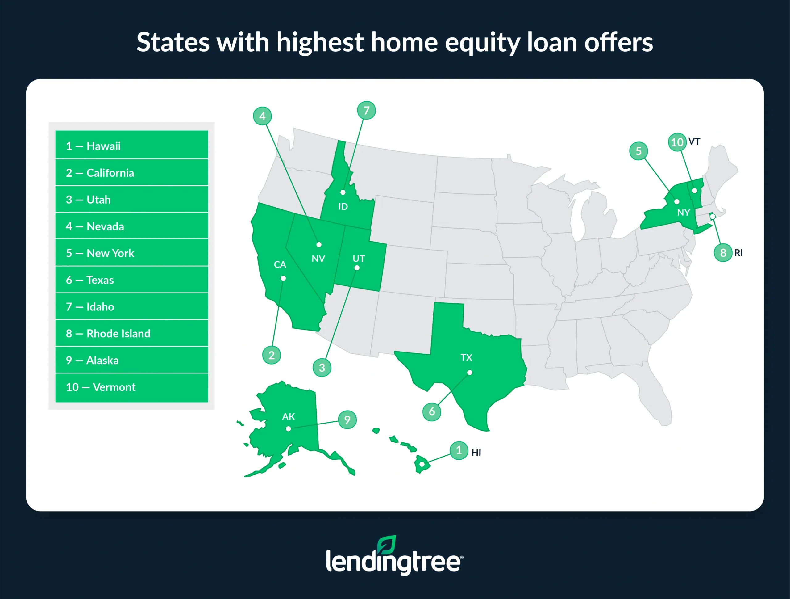 The states with the highest home equity loan offers are Hawaii, California and Utah.
