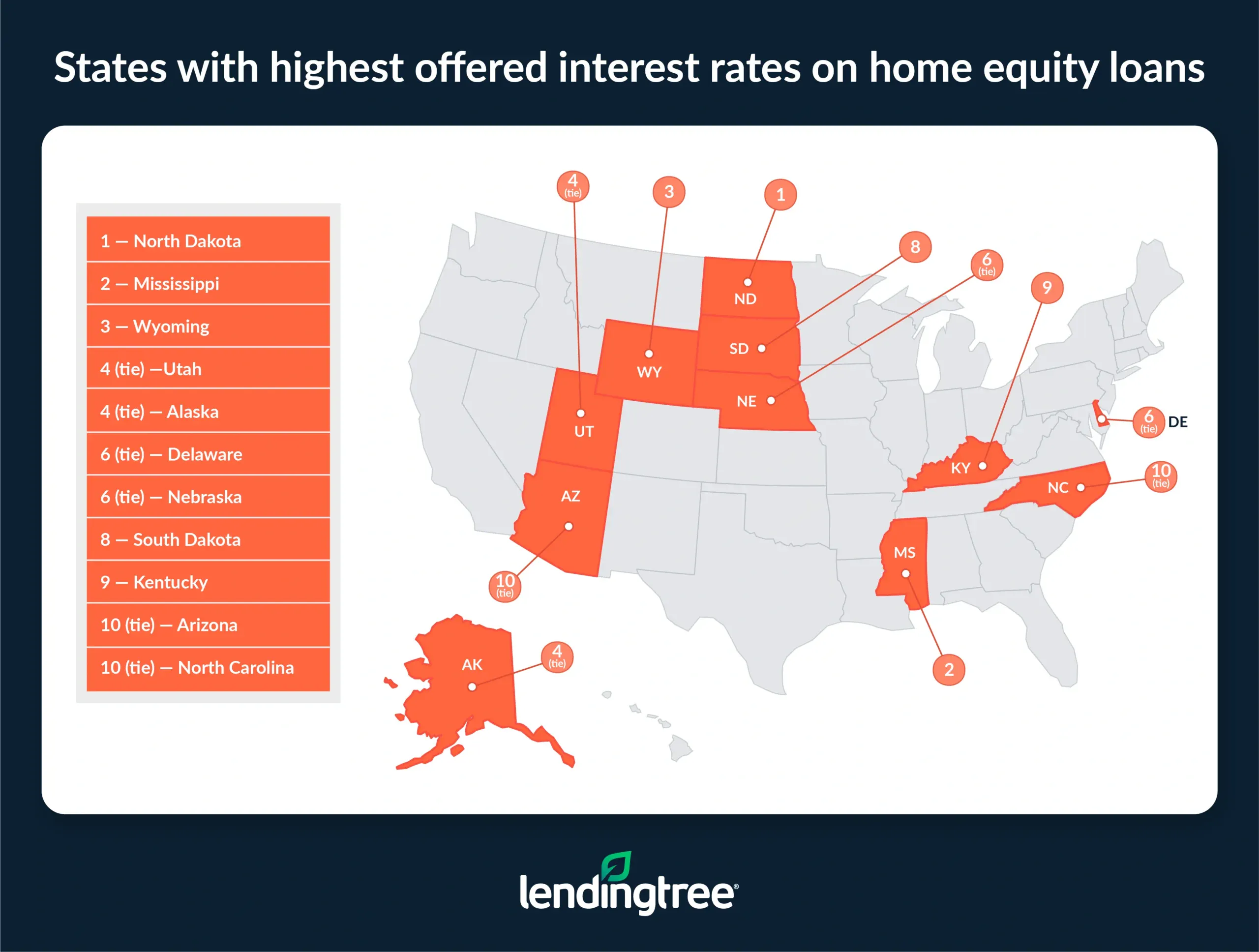 The states with the highest offered interest rates on home equity loans are North Dakota, Mississippi and Wyoming.