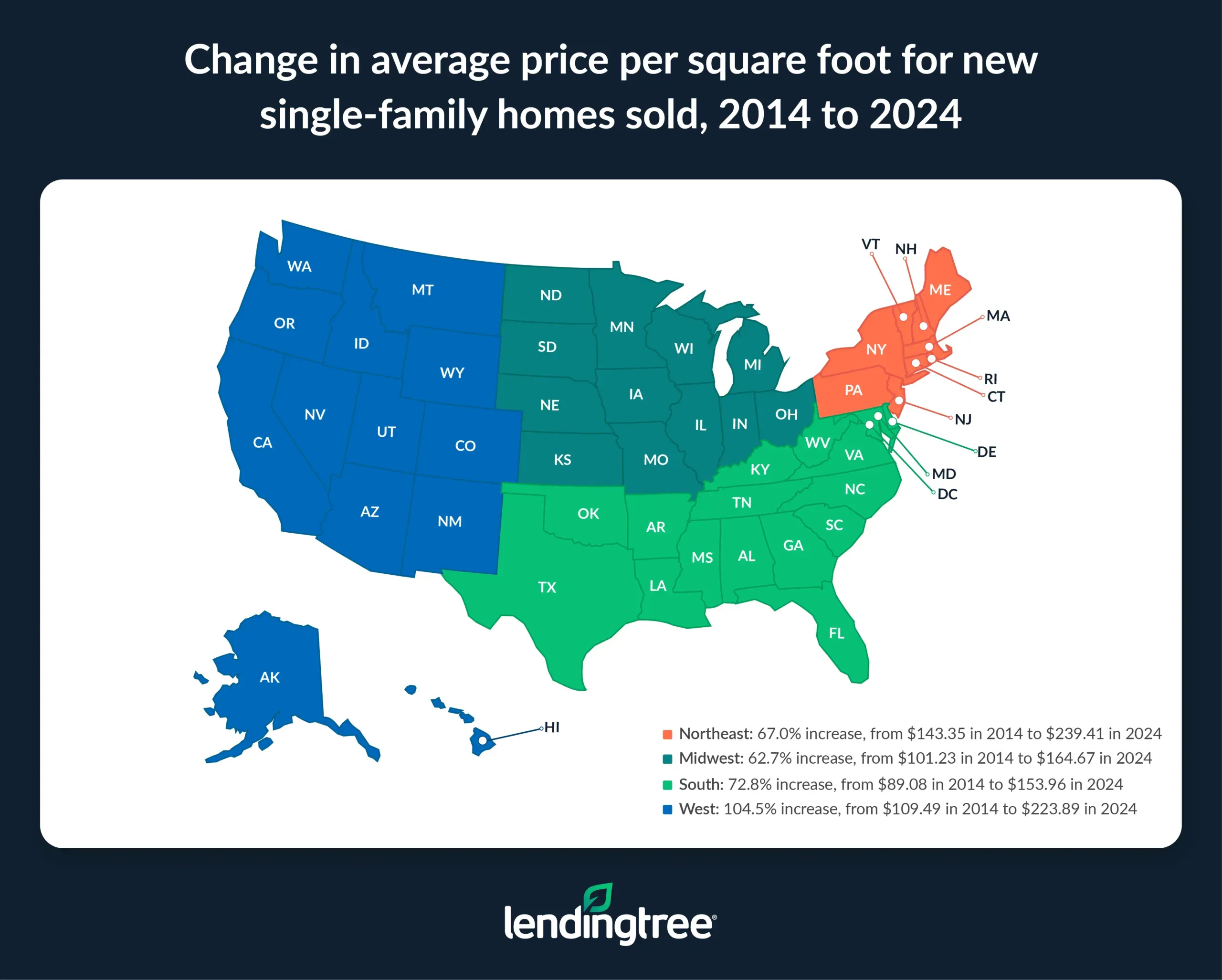 The average price per square foot for new single-family homes sold rose significantly in each region from 2014 to 2024.
