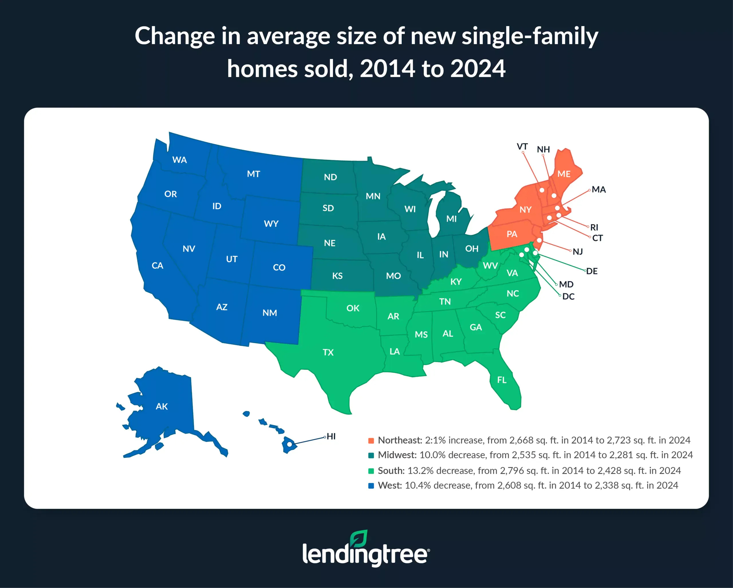 The average size of new single-family homes sold rose in the Northeast and decreased in the South, West and Midwest from 2014 to 2024.