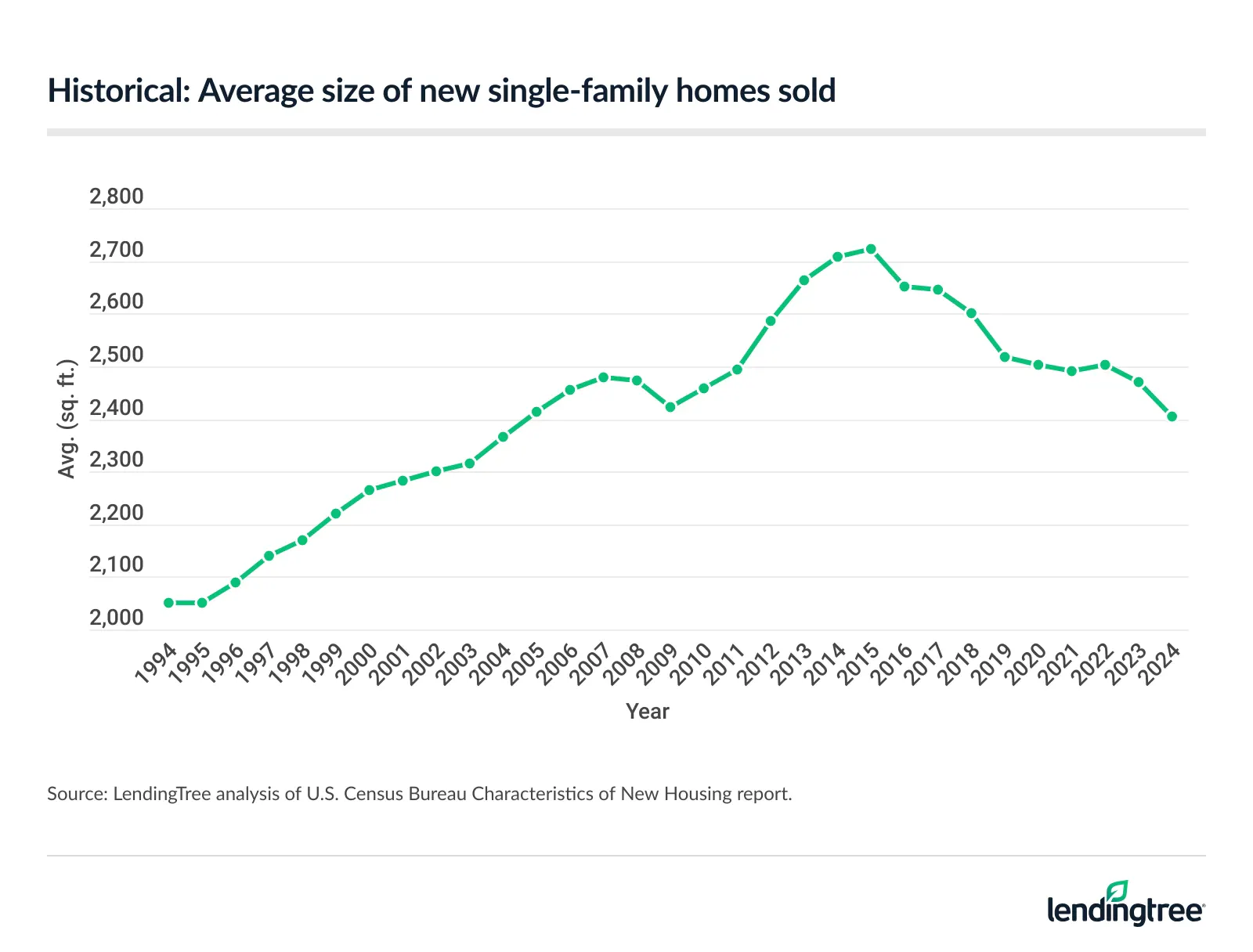 Historical: The average size of new single-family homes sold from 1994 to 2024.