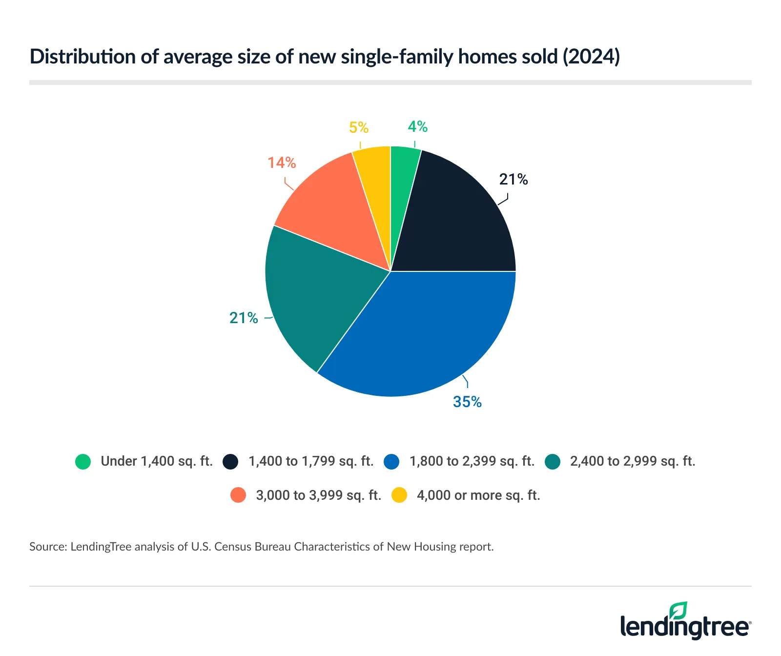 35% of new single-family homes sold in 2024 were 1,800 to 2,399 square feet.