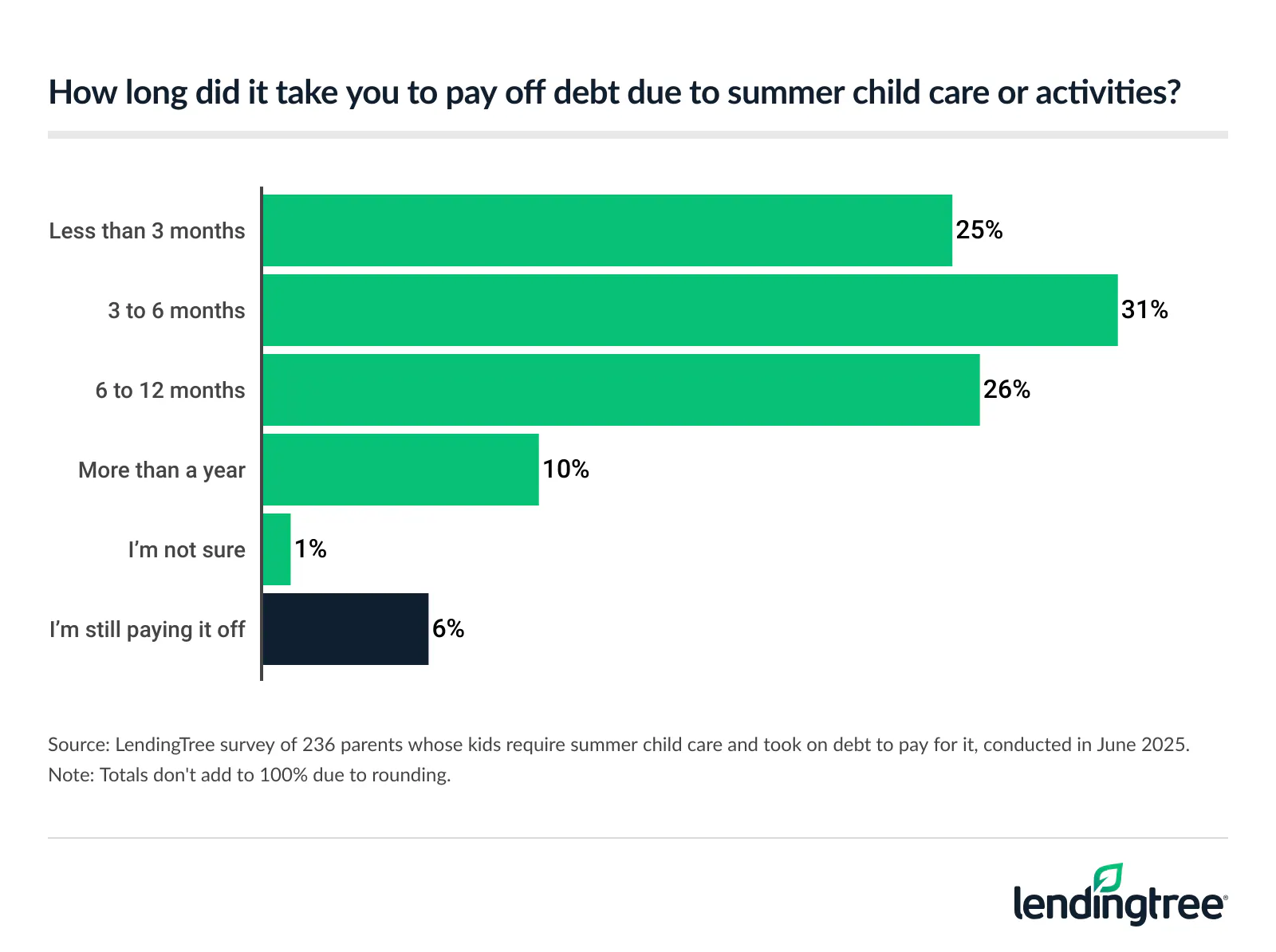 31% of parents whose kids require summer child care and took on debt to pay for it say it took three to six months to pay it off.