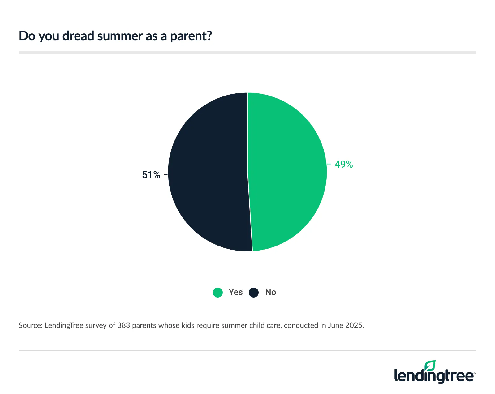 49% of parents whose kids require summer child care dread summer as a parent.