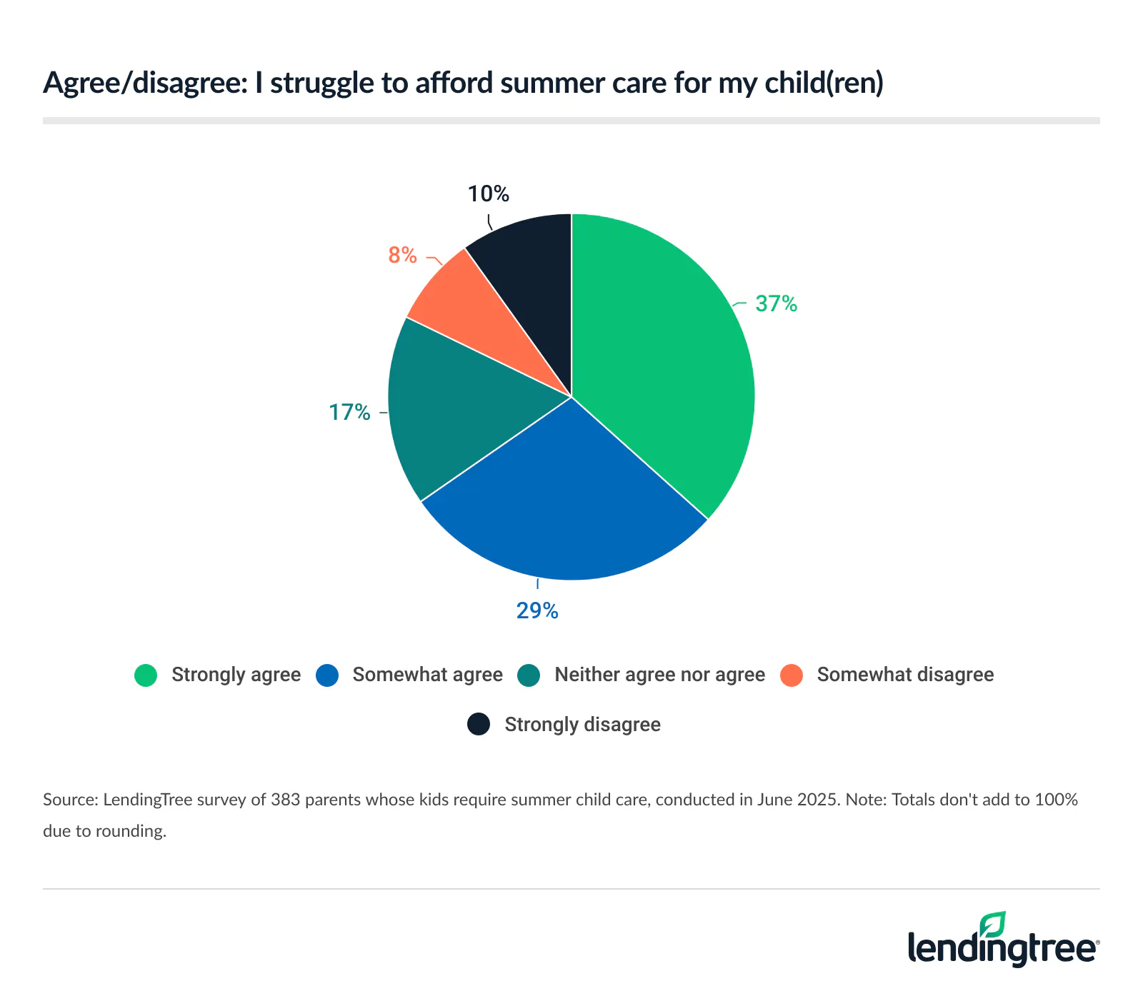 66% of parents whose kids require summer child care say they struggle to afford it.