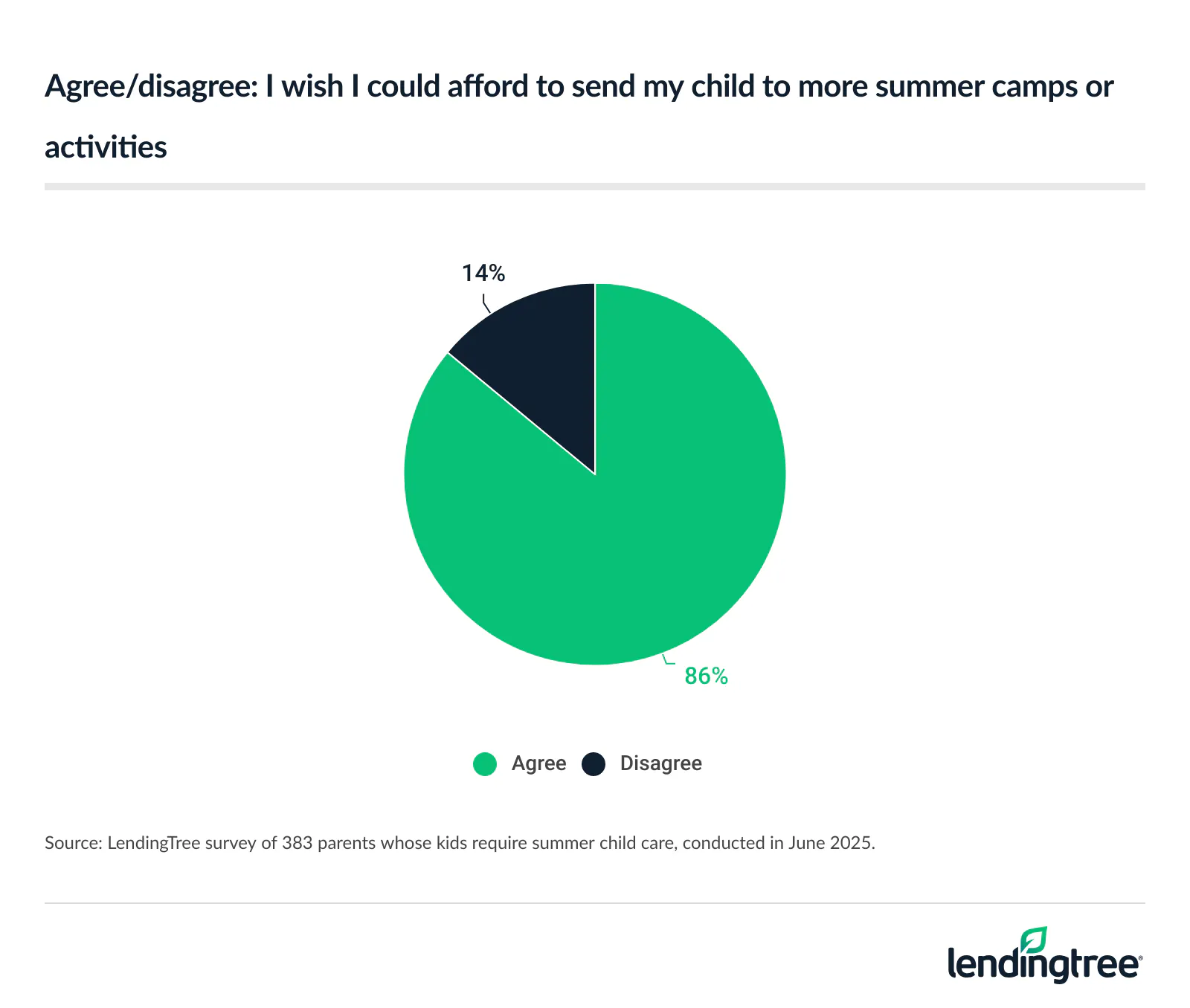 86% of parents whose kids require summer child care wish they could afford to send their child to more summer camps or activities.