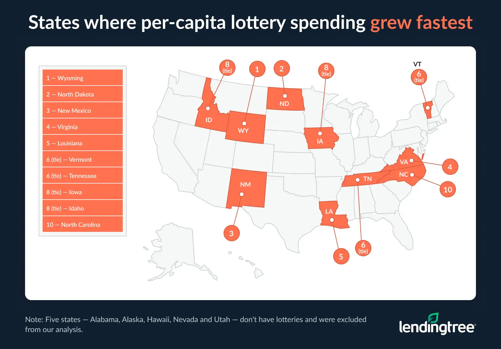 The states where per-capita lottery spending grew fastest were Wyoming, North Dakota and New Mexico.