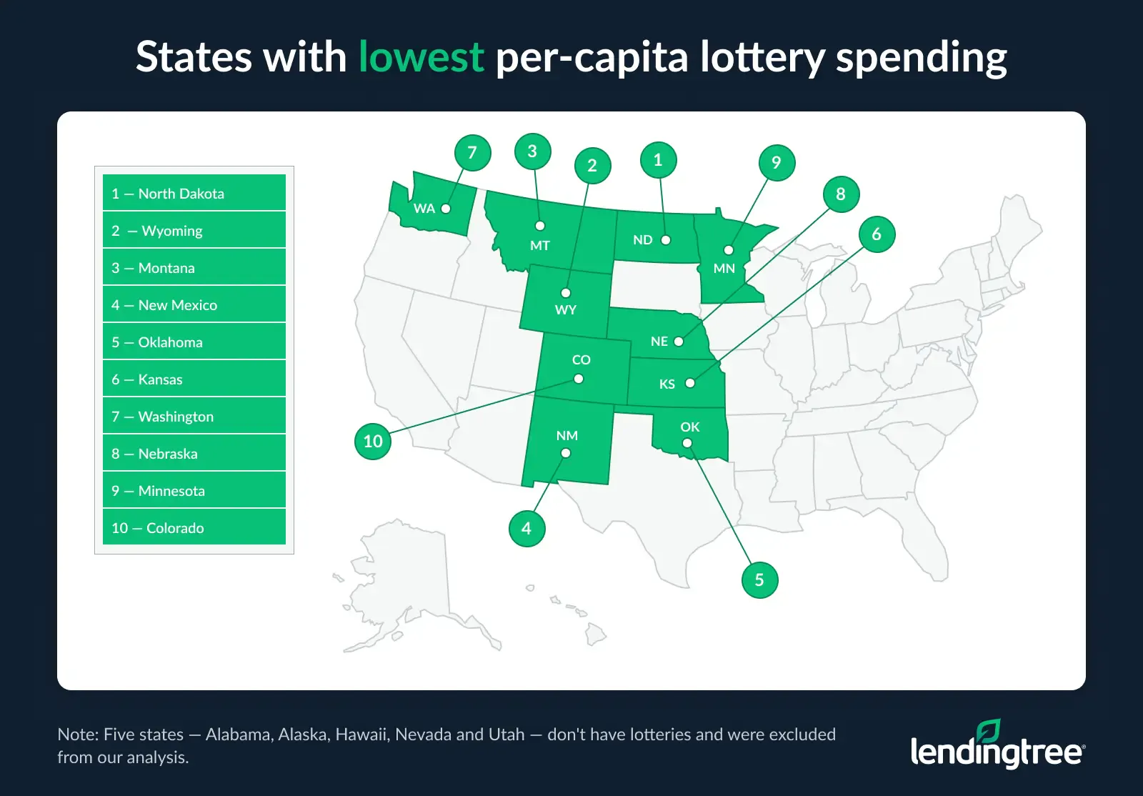 The states with the lowest per-capita lottery spending are North Dakota, Wyoming and Montana.